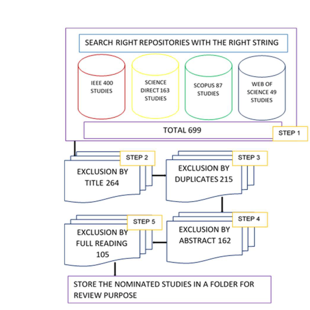 FIGURE 1. Performance Evaluation Metrics for Multi-Objective Evolutionary Algorithms in Search-Based Software
Engineering.