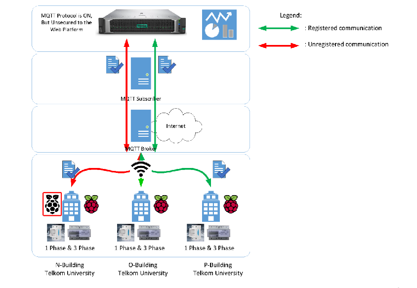 AI-Driven Security Enhancement