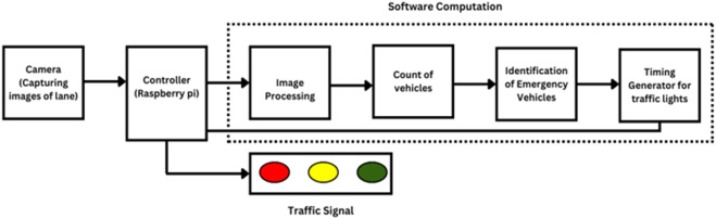 Real-Time Traffic Monitoring and Signal Timing Optimization