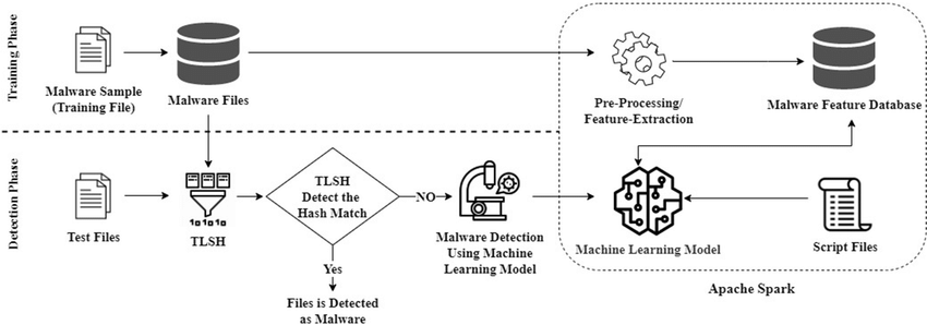 Malware Detection using ML/DL