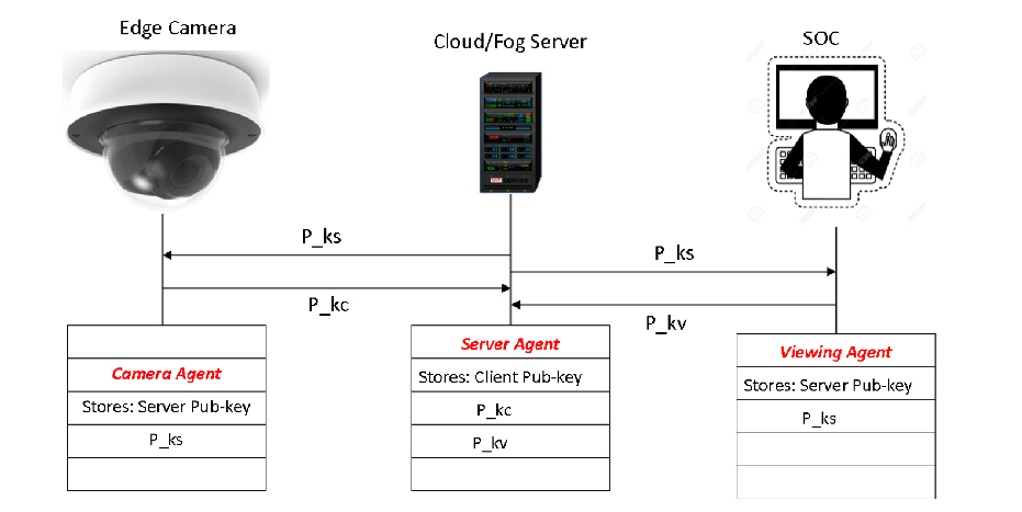 Privacy-Preserving Mobile Video
FIGURE 1. Privacy-Preserving Surveillance as an Edge Service Based on Lightweight Video Protection Schemes Using
Face De-Identification and Window Masking.